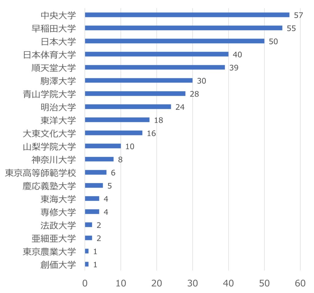 箱根駅伝結果（累計）